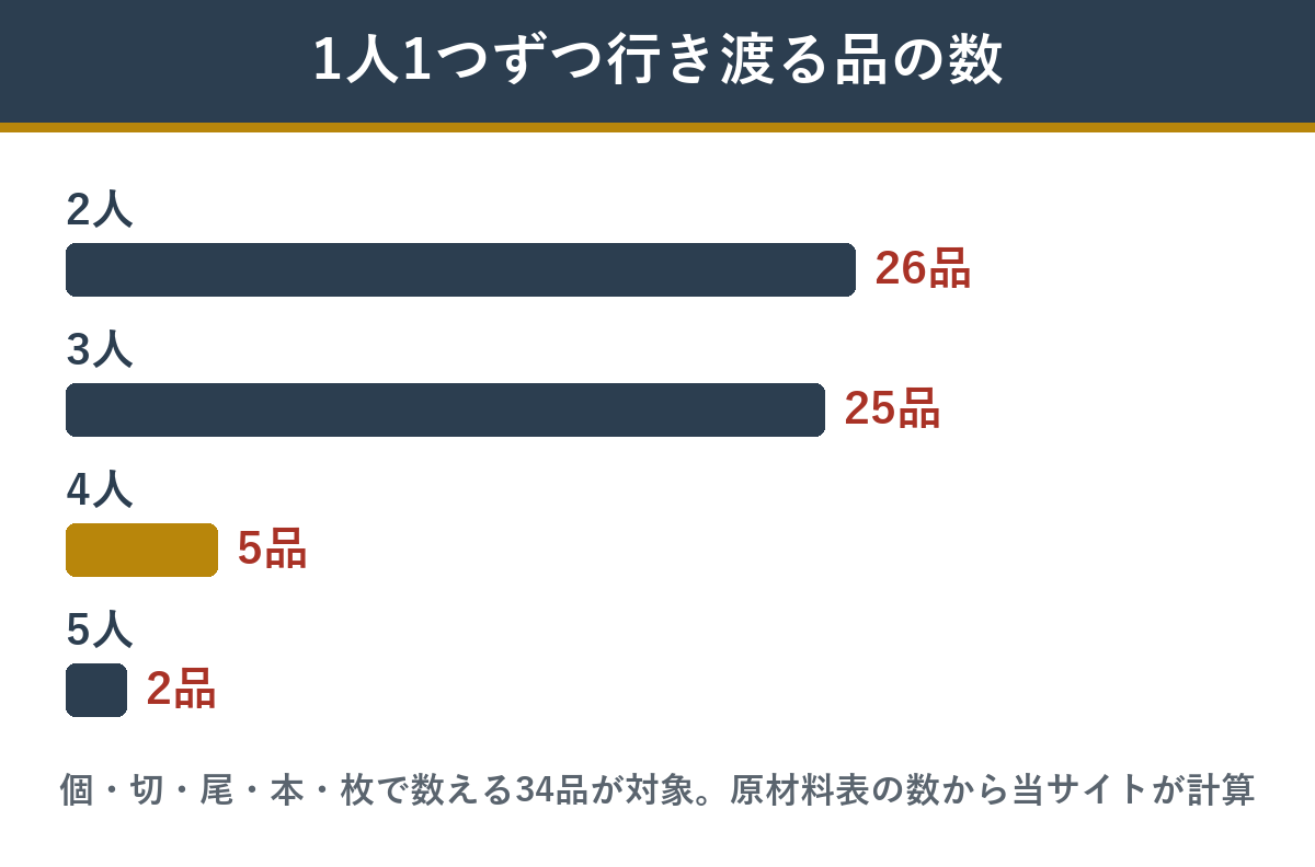 渚沙の個数で数える34品のうち、人数ぶん行き渡る品の数