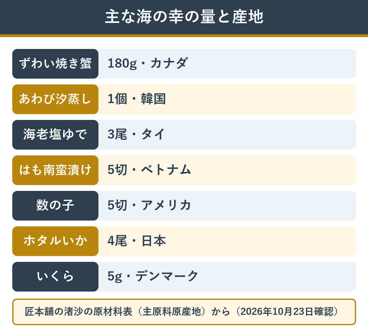 渚沙の主な海の幸の量と主原料の産地