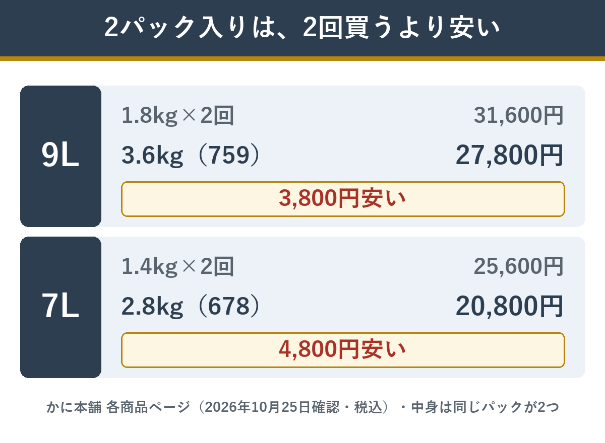 生たらば半むき身満足セットの2パック入りは1パックを2回買うより安い