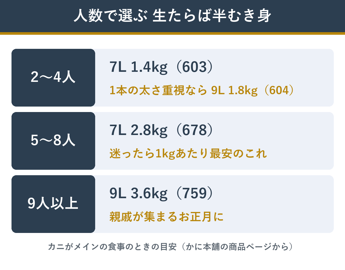 人数ごとの生たらば半むき身満足セットの選び方
