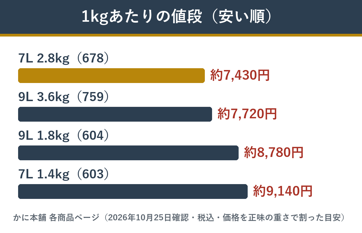 かに本舗の生たらば半むき身満足セット4種類の1kgあたりの値段