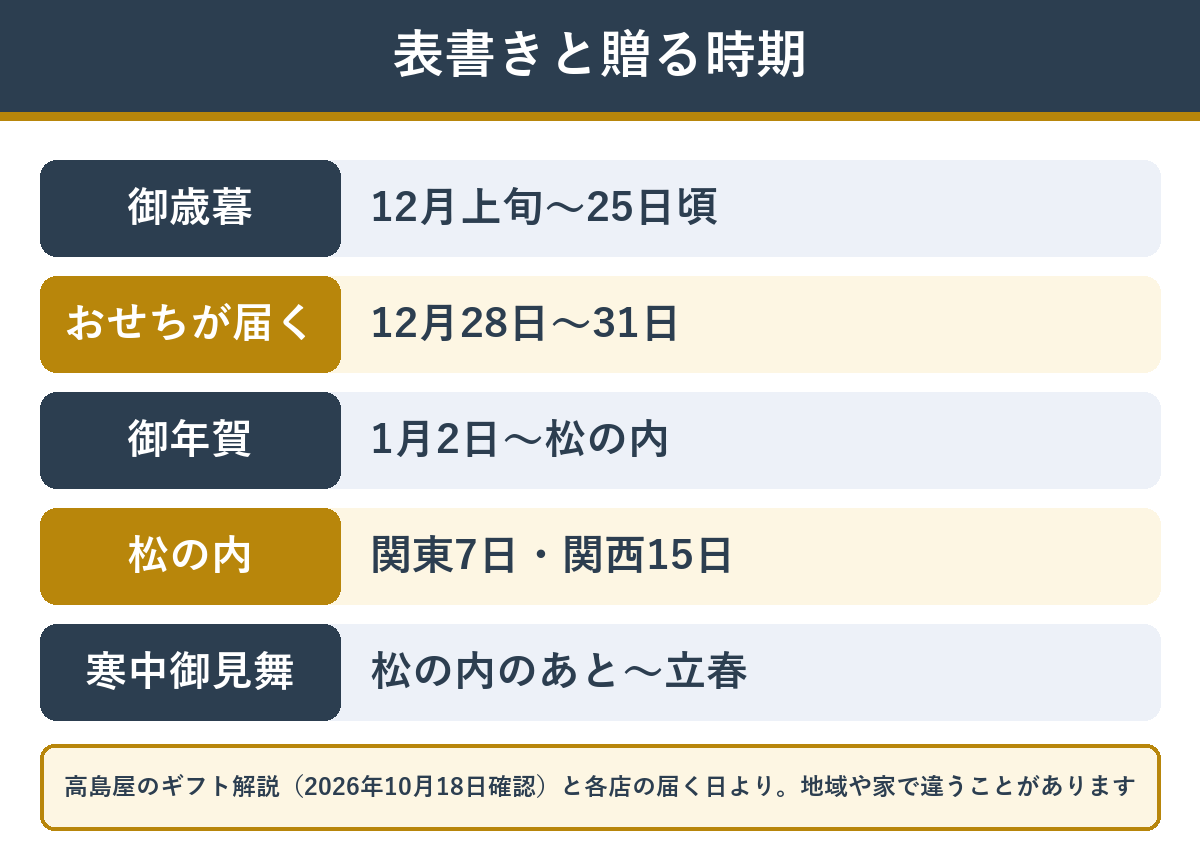 お歳暮・お年賀・寒中御見舞の時期とおせちが届く日