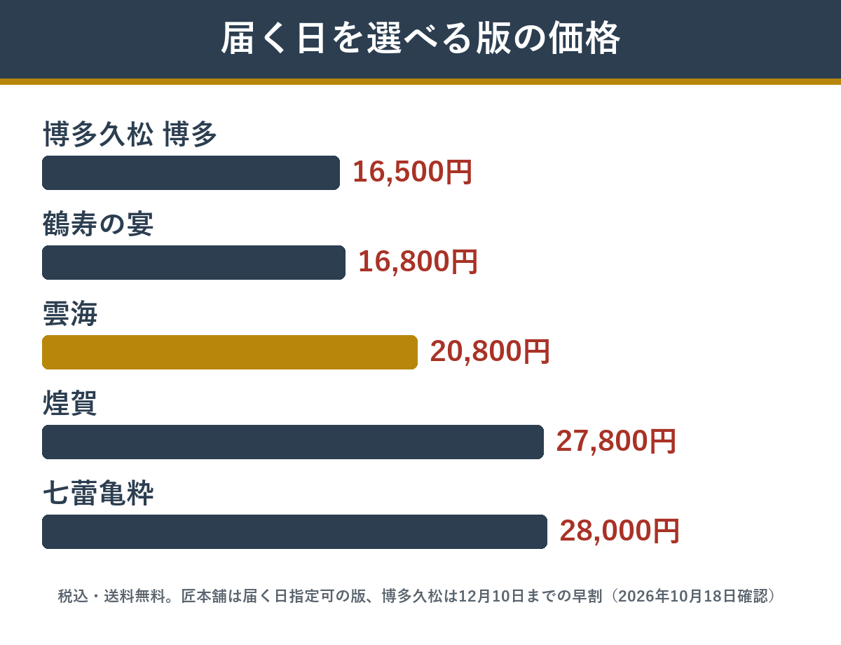 贈り物にしやすいおせち5品の価格