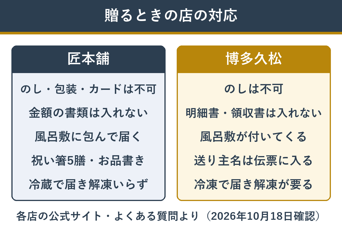 匠本舗と博多久松ののし・包装・同梱物の違い
