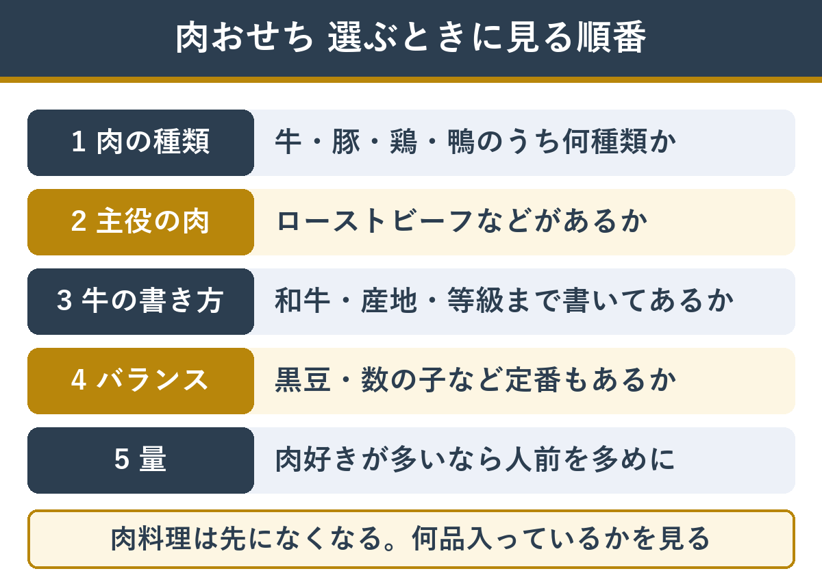 肉おせちを選ぶときに見るところ
