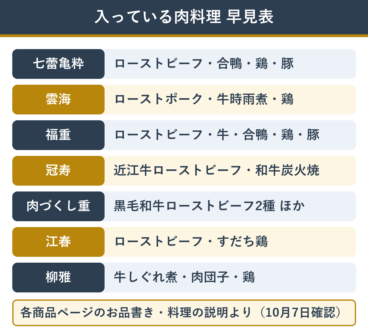 肉おせち 入っている肉料理の早見表
