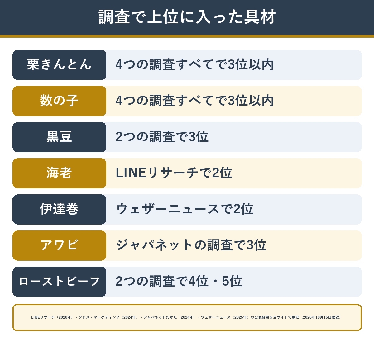 4つの調査で上位に入ったおせちの具材