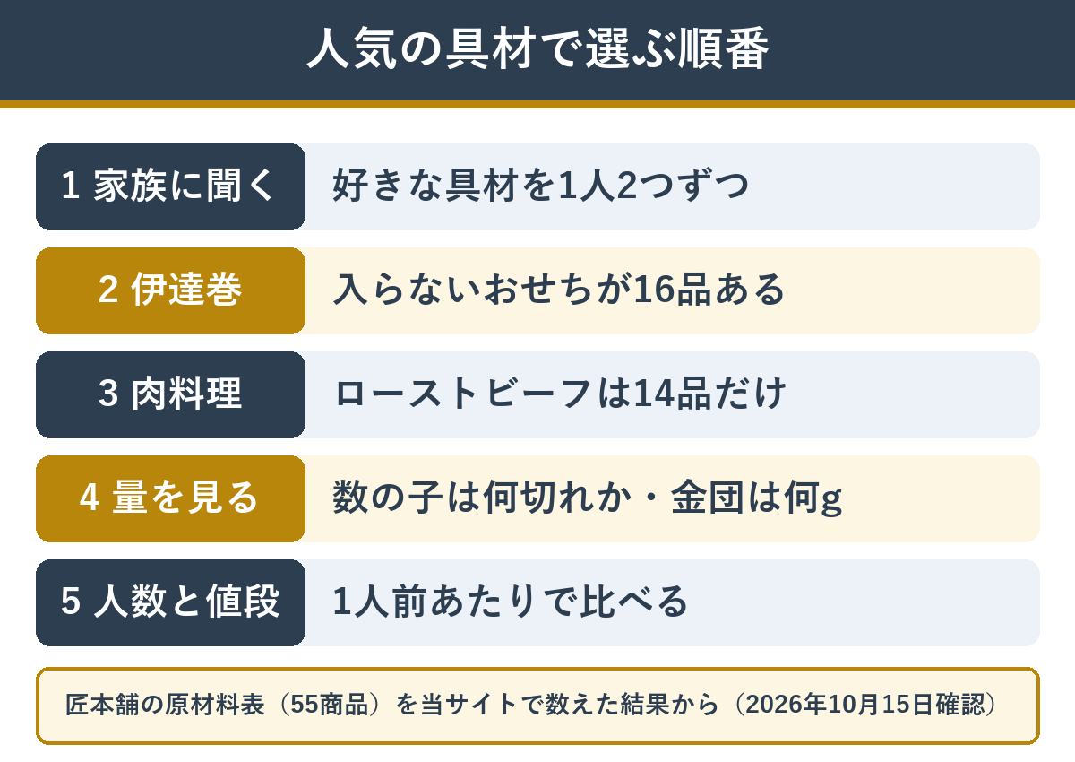 人気の具材でおせちを選ぶときに見る順番