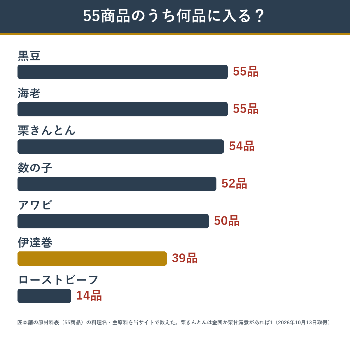 匠本舗のおせち55商品のうち人気の具材が入っている商品の数