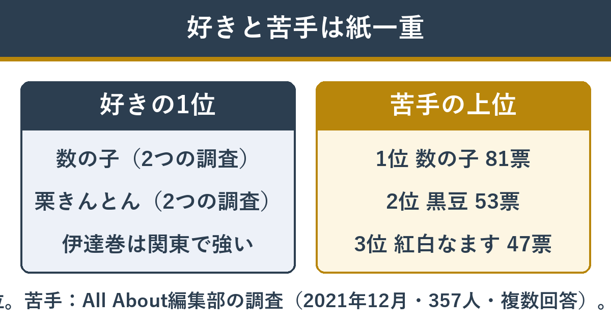 好きなおせち料理と苦手なおせち料理の上位