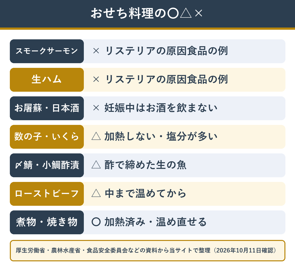 おせち料理の妊娠中の注意 料理ごとの〇△×