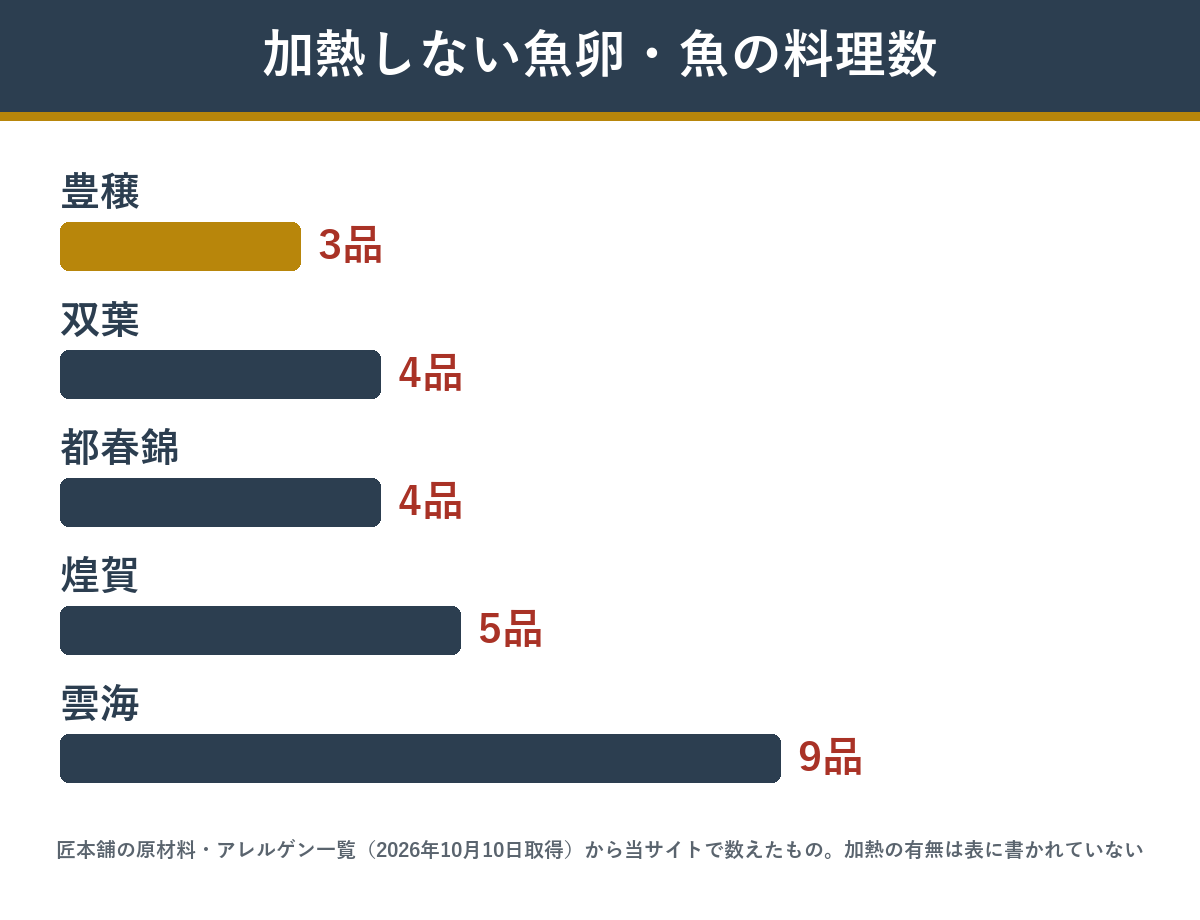 匠本舗のおせち5品 加熱しない魚卵・魚の料理の数