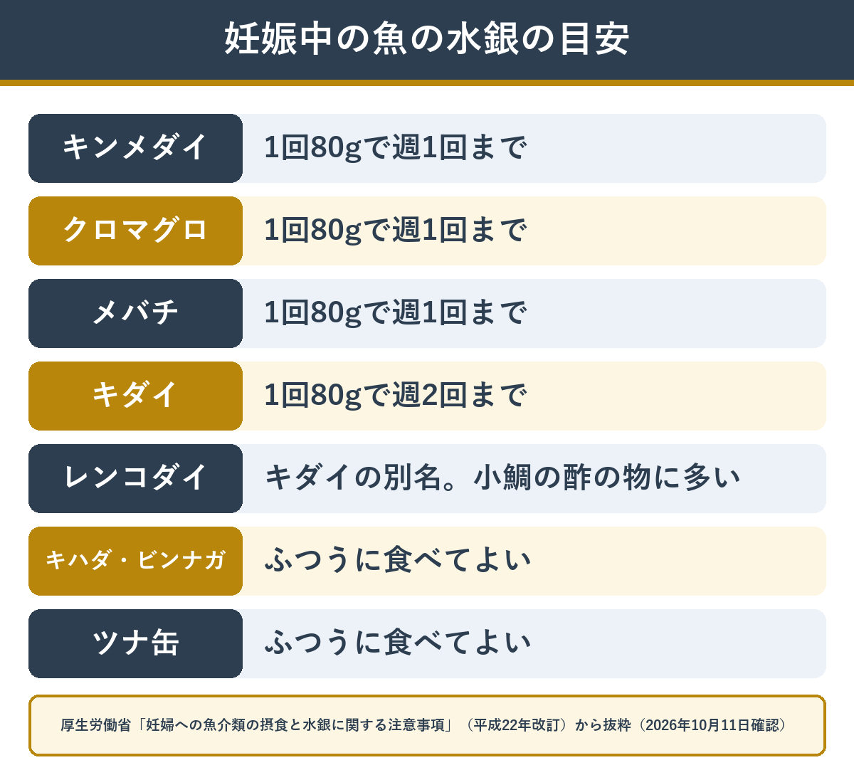 妊娠中の魚の水銀の目安 キンメダイ・キダイ・マグロの回数