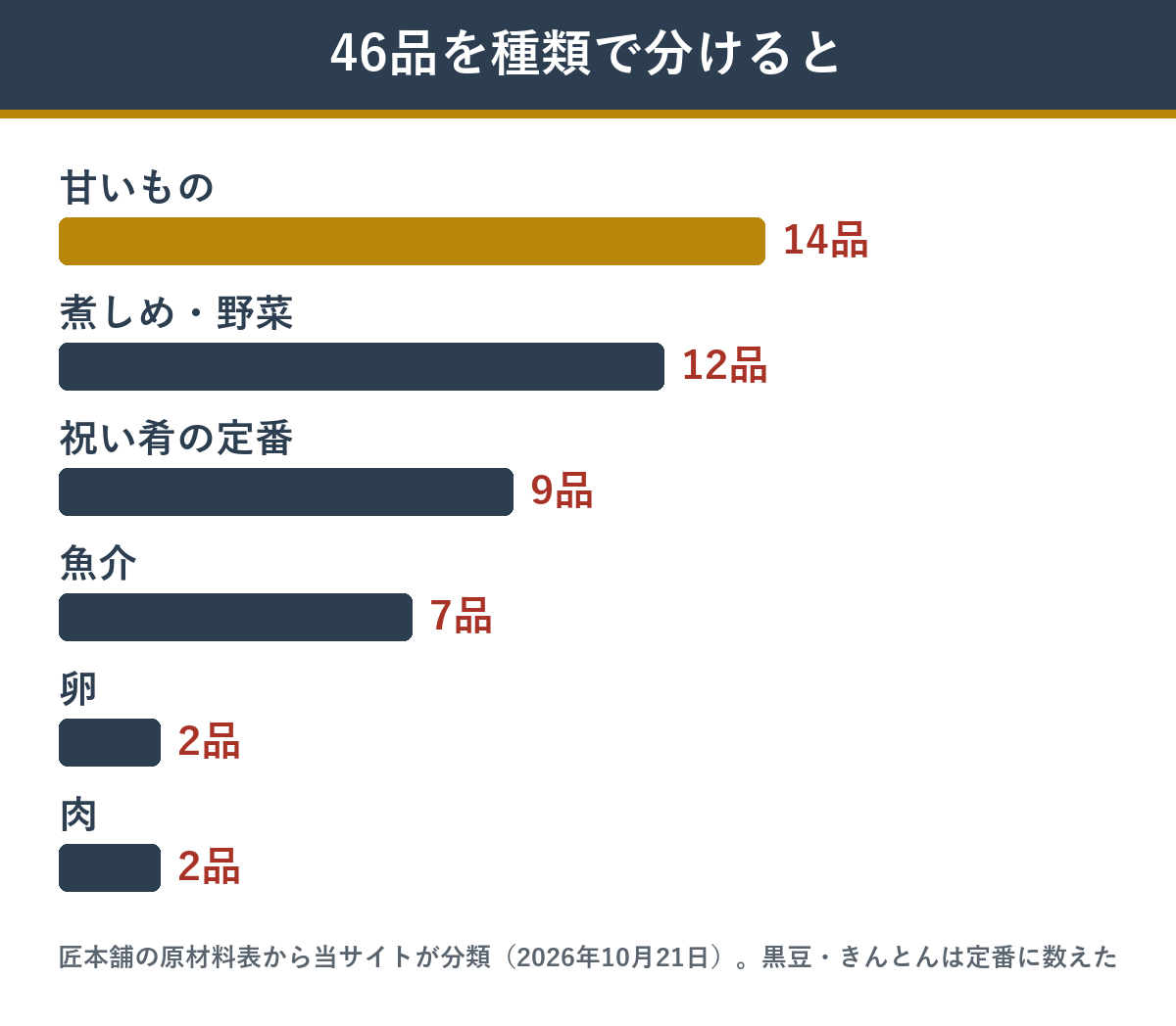 錦の伍幸46品を料理の種類で分けた数