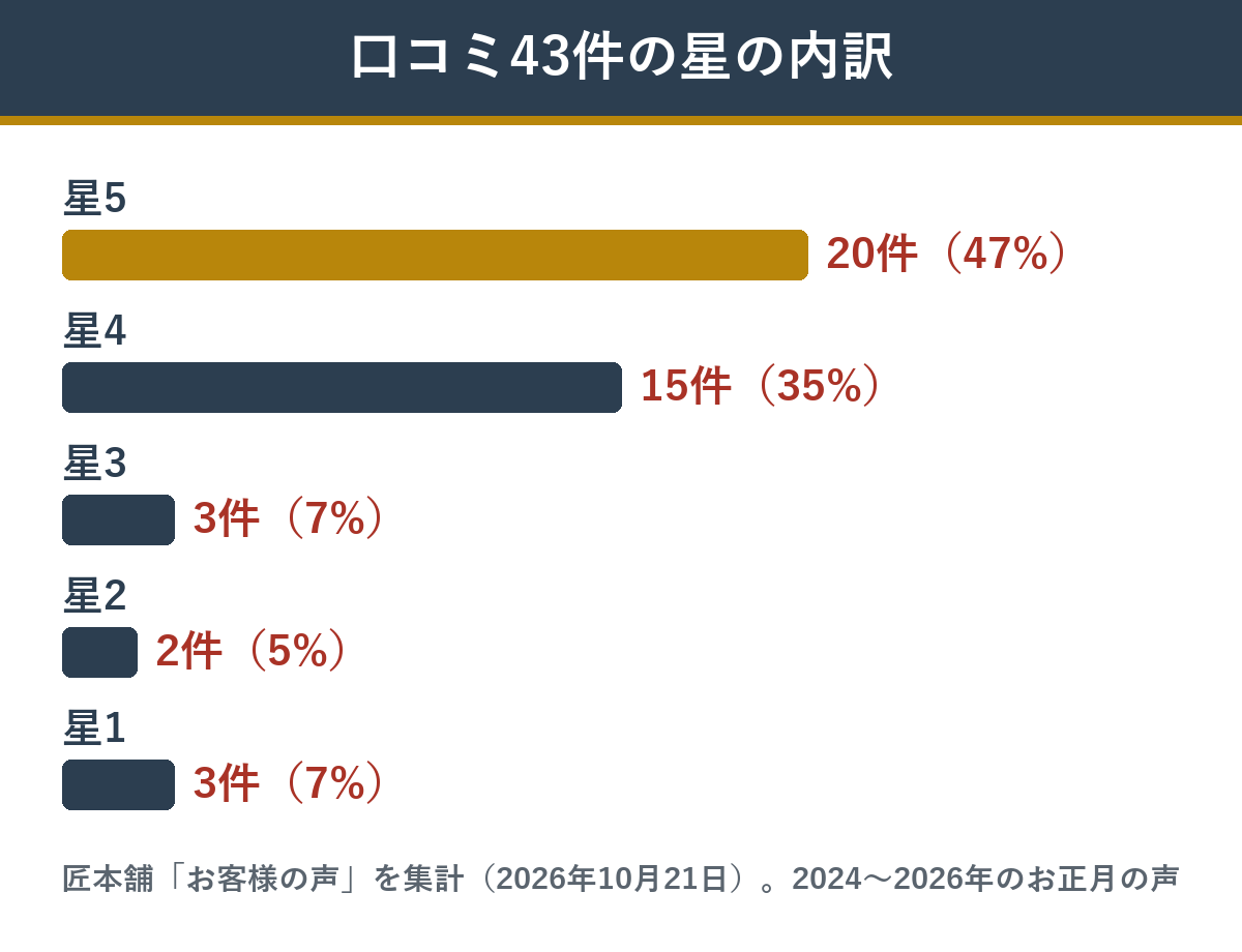 匠本舗の錦の伍幸の口コミ43件の星の内訳