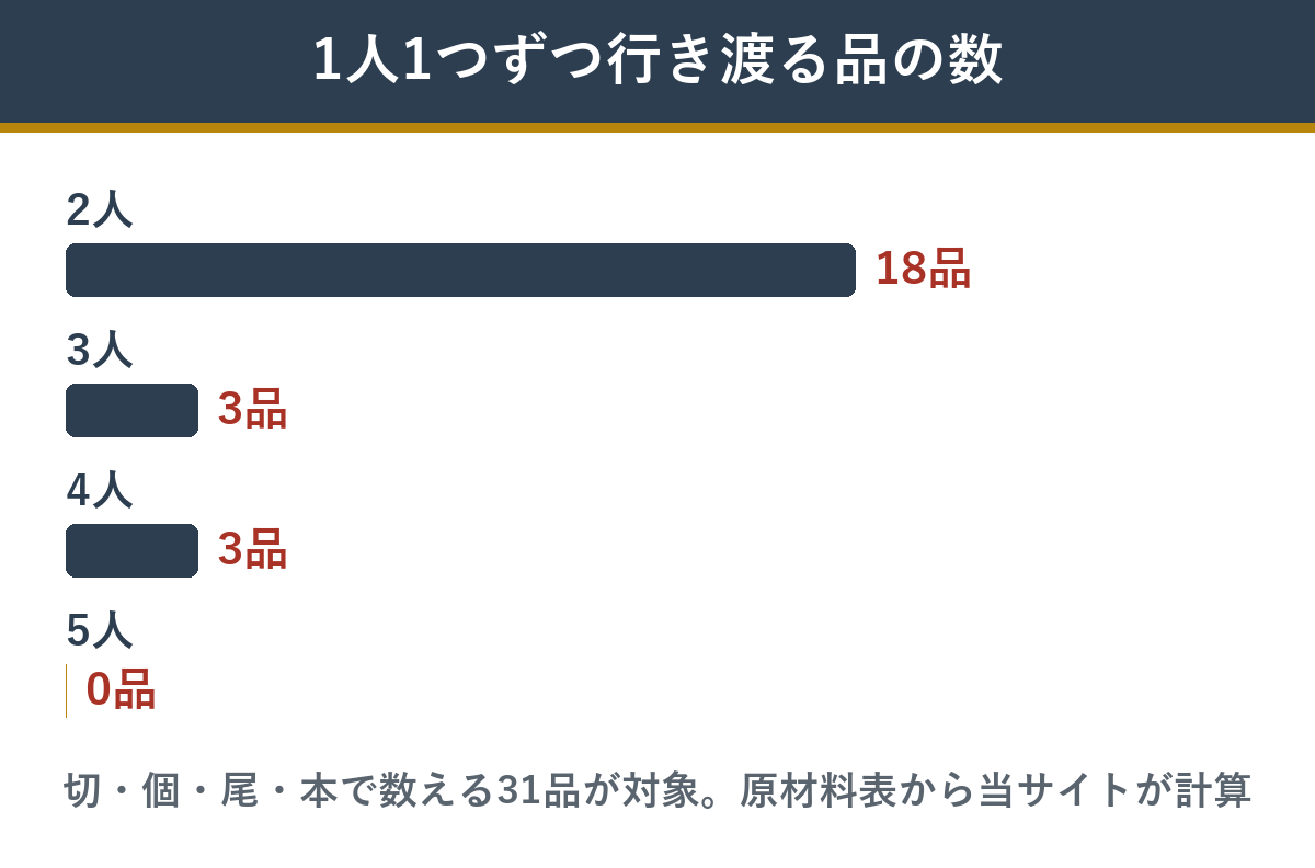 錦の伍幸の個数で数える31品のうち、人数ぶん行き渡る品の数