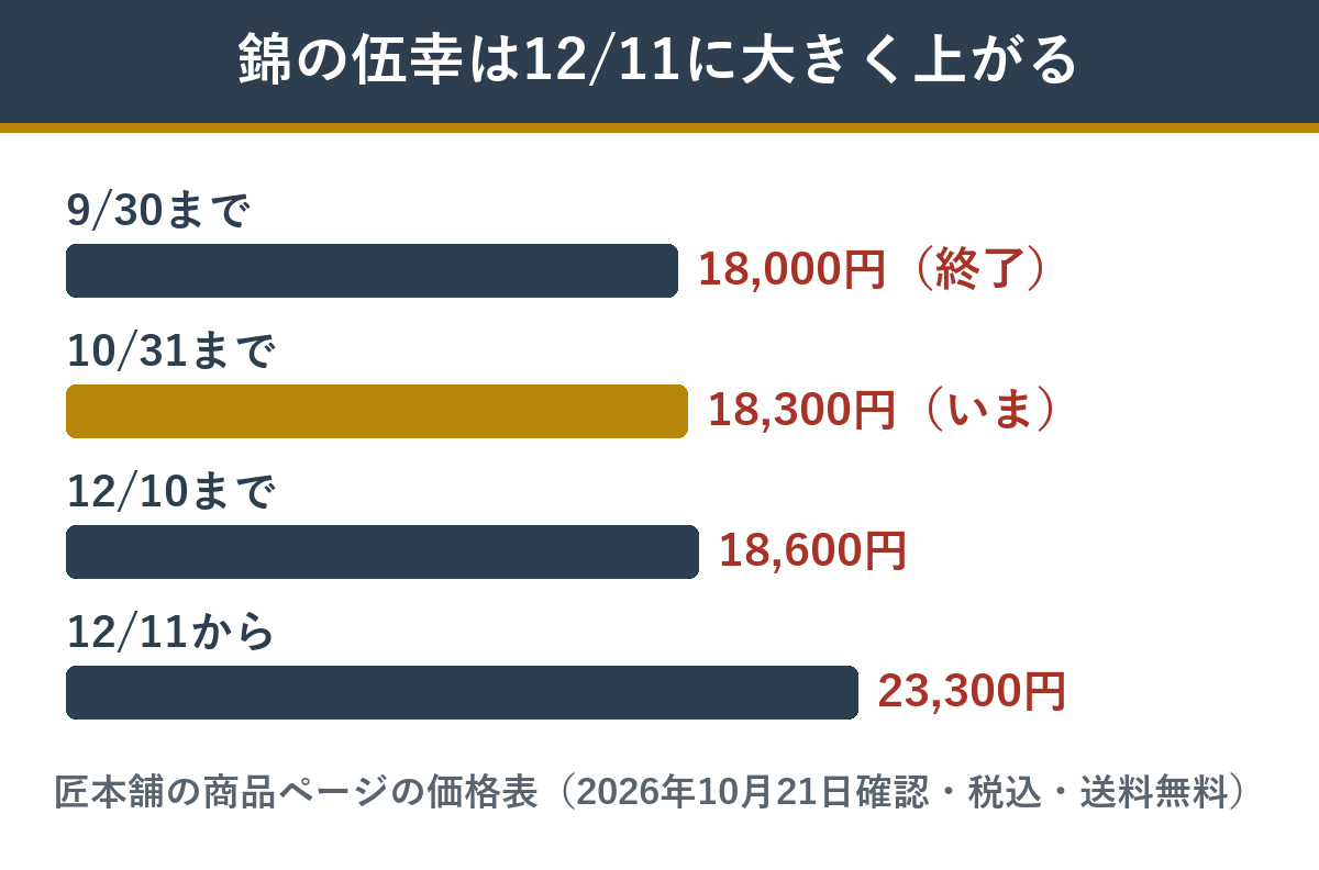 匠本舗の錦の伍幸の早割価格の段階