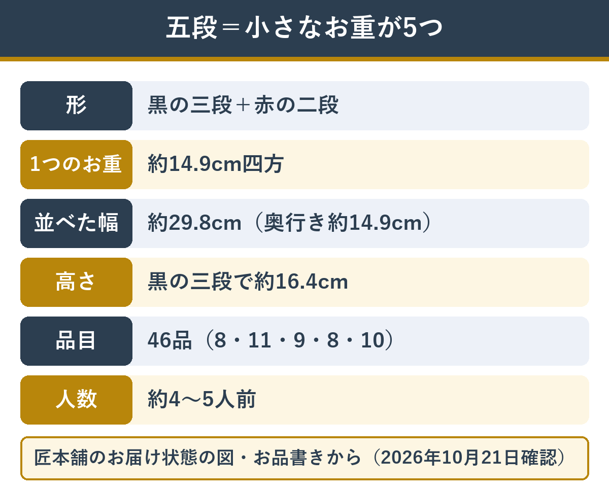 錦の伍幸の五段の形と大きさ（黒の三段と赤の二段）