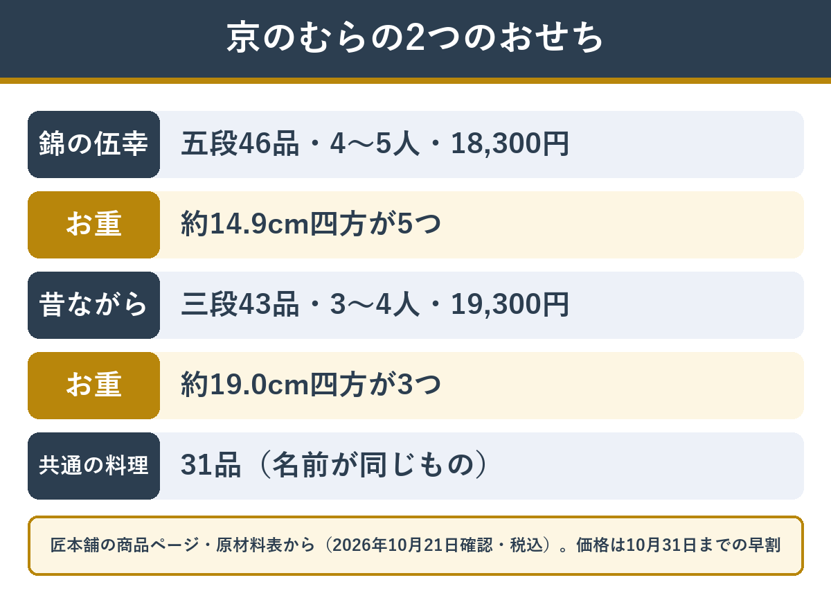 錦の伍幸と昔ながらの京おせちの人数・お重・品数・価格の違い