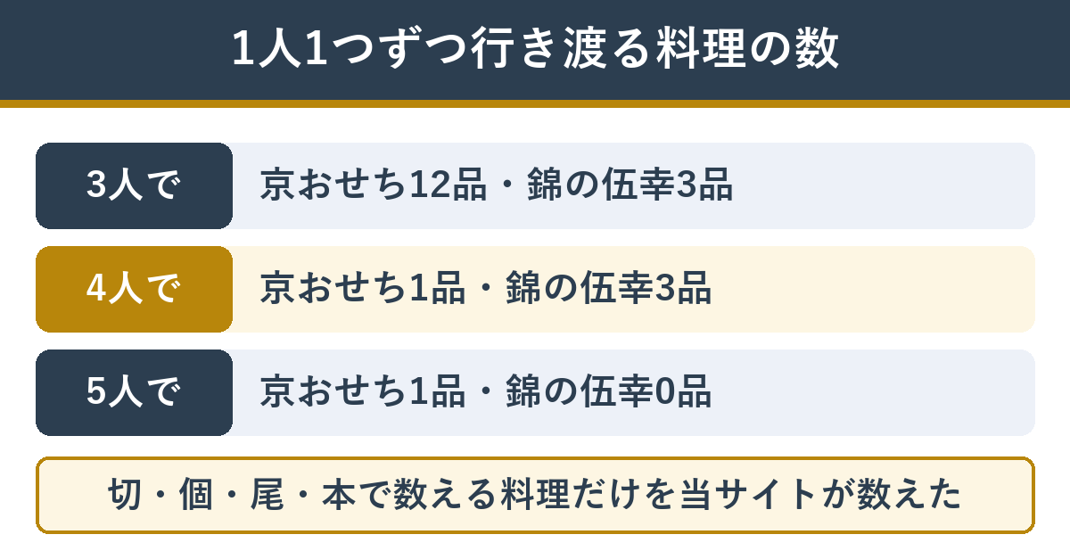 昔ながらの京おせちと錦の伍幸で人数ぶん行き渡る料理の数