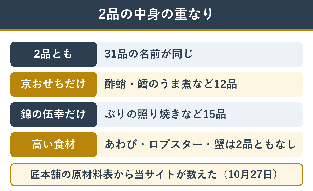 昔ながらの京おせちと錦の伍幸で中身がどれだけ重なっているか