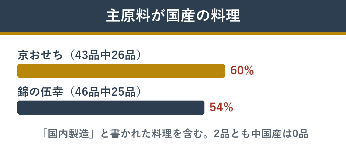 野村佃煮監修の2つのおせちで主原料が国産の料理の割合