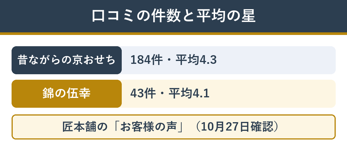 野村佃煮監修の2つのおせちの口コミの件数と平均の星