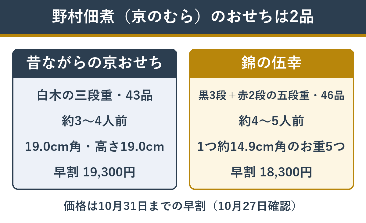 野村佃煮（京のむら）が監修する匠本舗のおせち2品のお重・人数・品数・価格