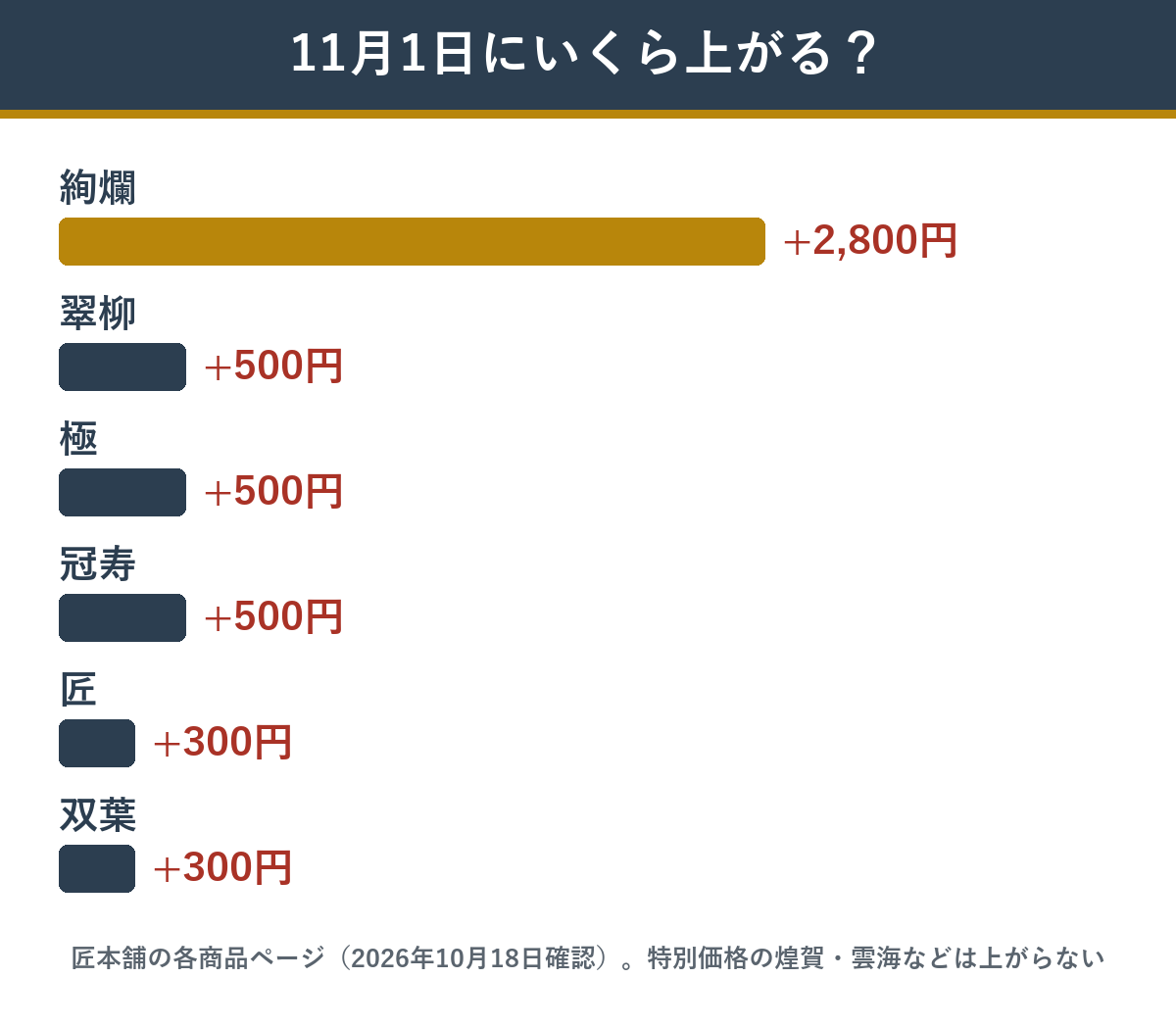 匠本舗のおせちが11月1日にいくら値上がりするか