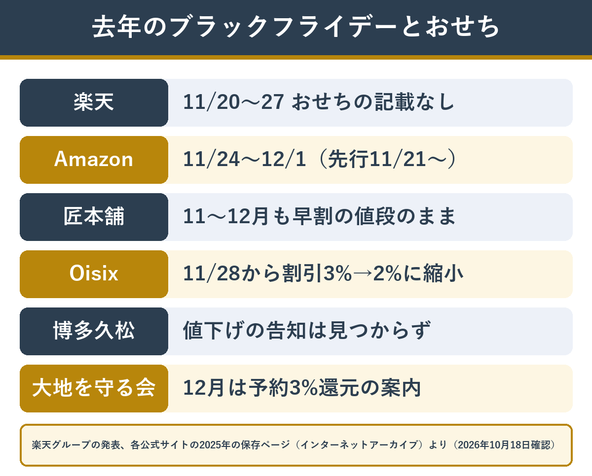 2025年のブラックフライデーとおせちの値段の早見表