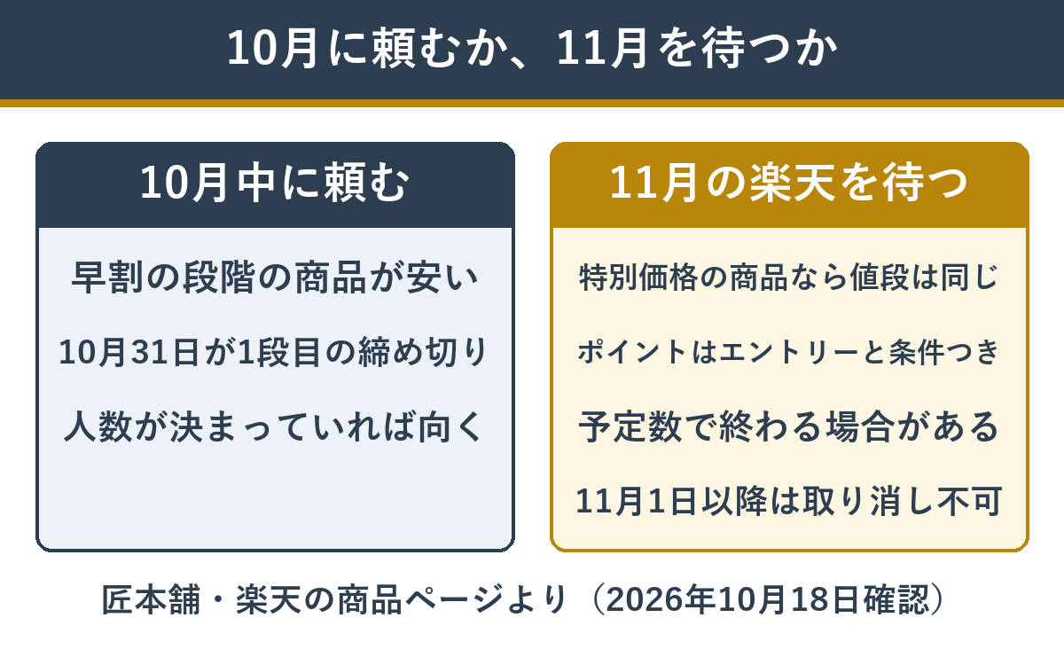 10月中に頼む場合と11月の楽天のセールを待つ場合の違い