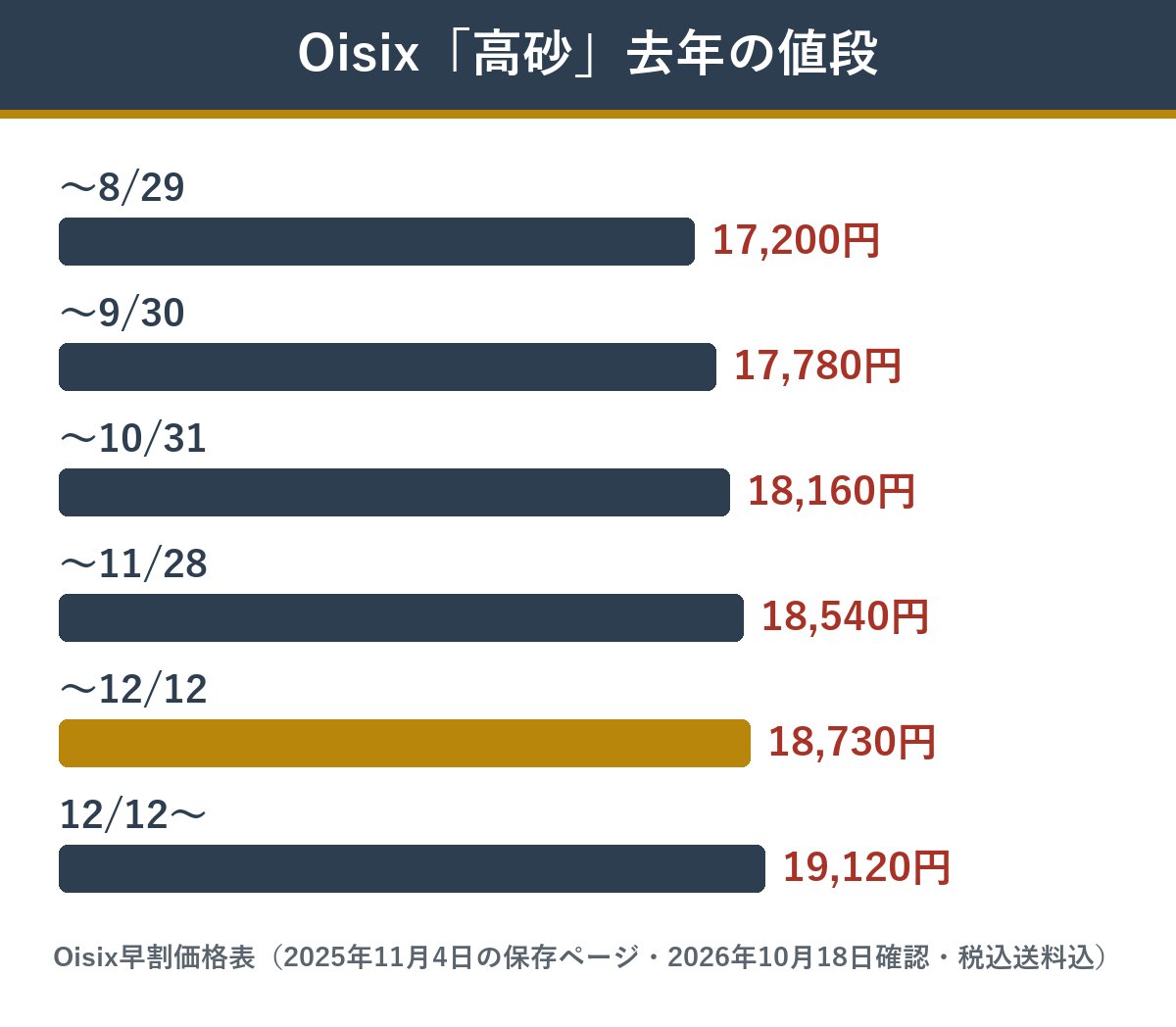 Oisixのおせち高砂の2025年の時期ごとの値段