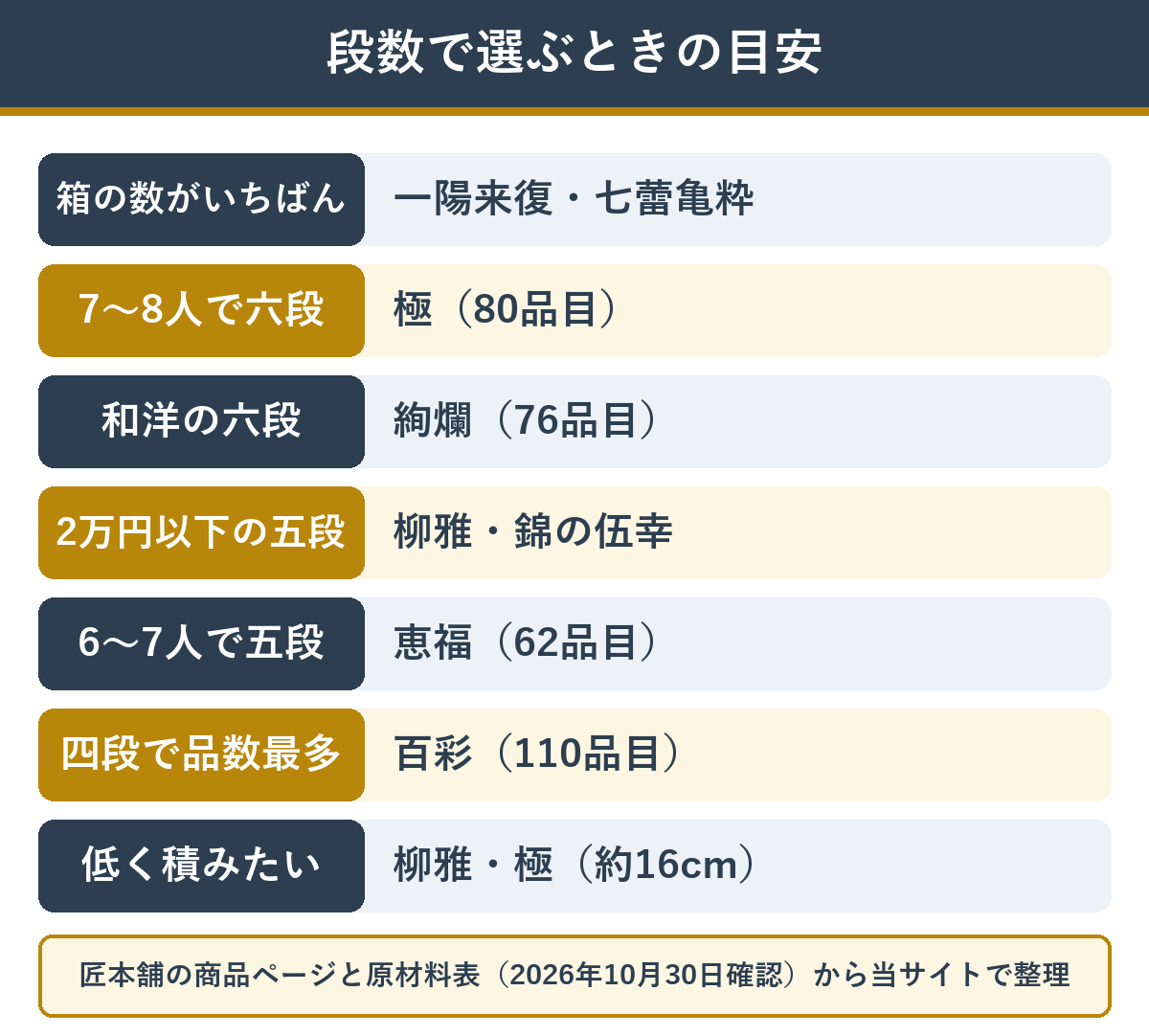 段数が多いおせちの選び方の目安 人数・予算・置き場所別