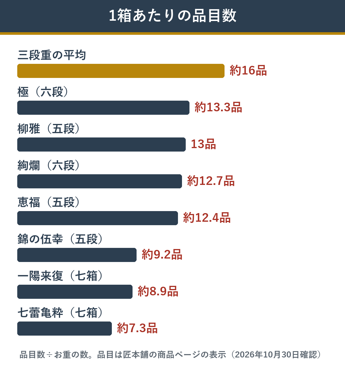 段数が多いおせちの1箱あたりの品目数 三段重の平均は約16品