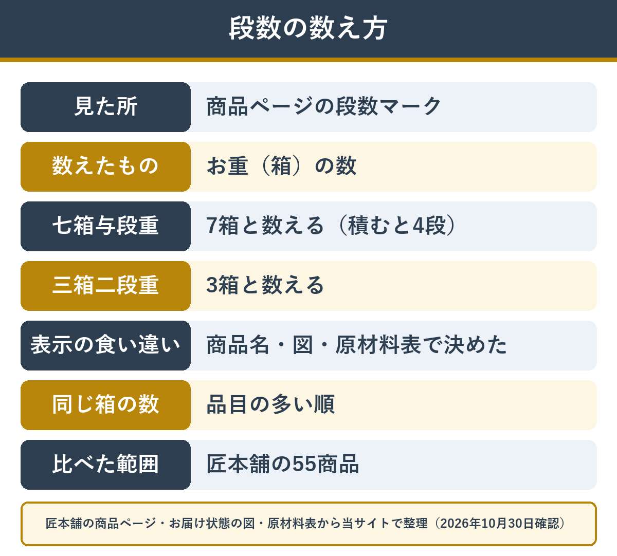 段数が多いおせちランキングの数え方 お重の箱の数で数え、同じ数なら品目の多い順