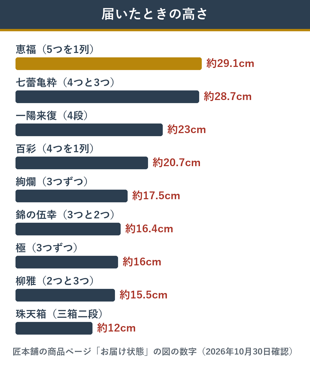 段数が多いおせちを重ねたときの高さ 恵福は約29.1cm