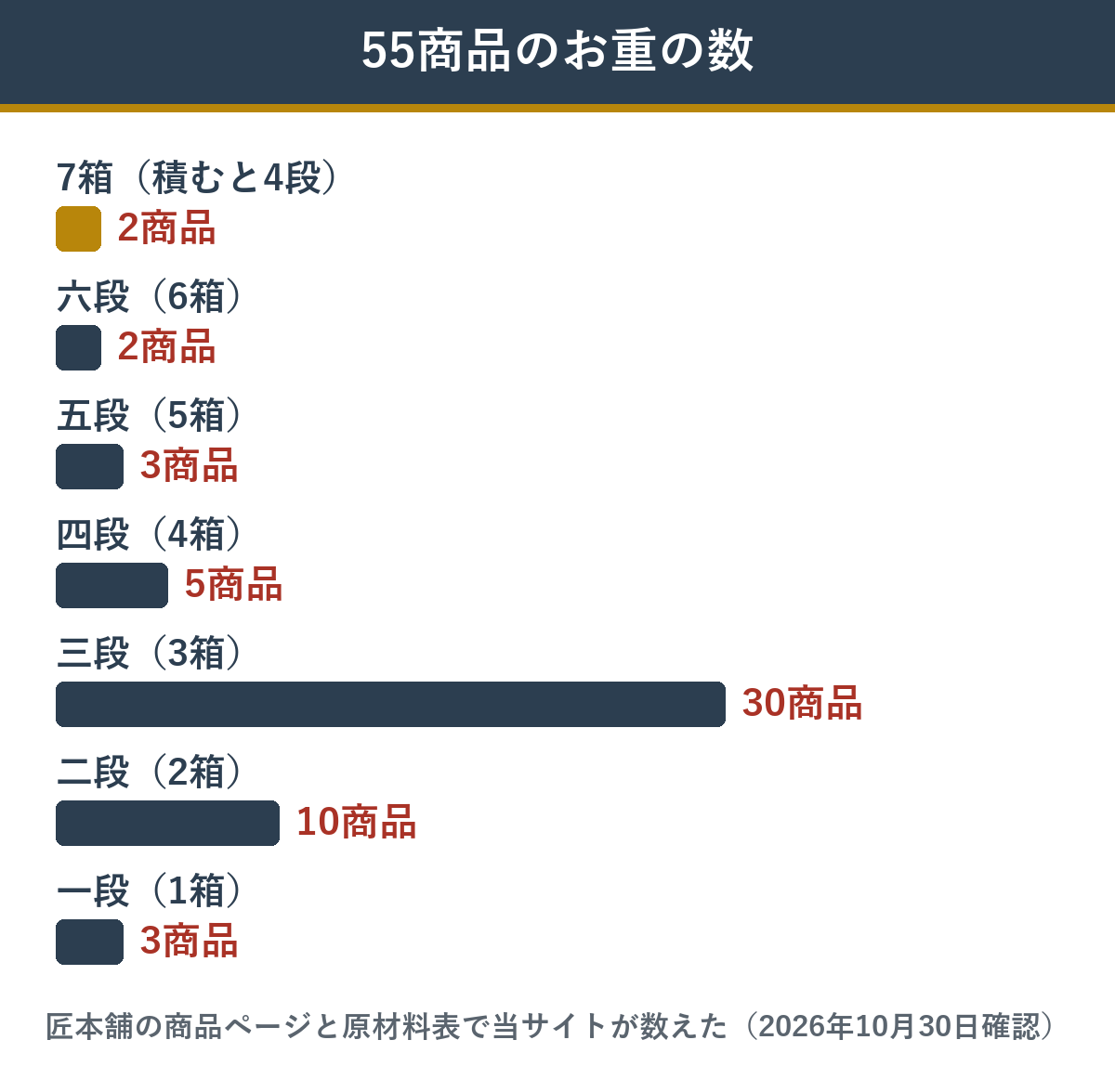 匠本舗のおせち55商品の段数（お重の数）の内訳 四段以上は12商品