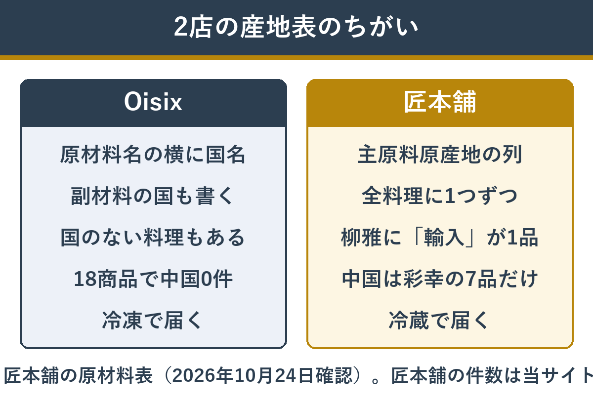 Oisixと匠本舗の原材料表で産地の書き方がどう違うか