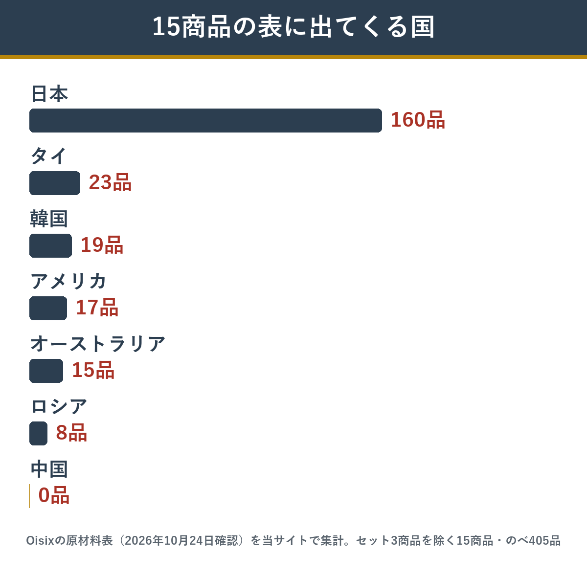 Oisixのおせち15商品の原材料表に出てくる国と料理の数