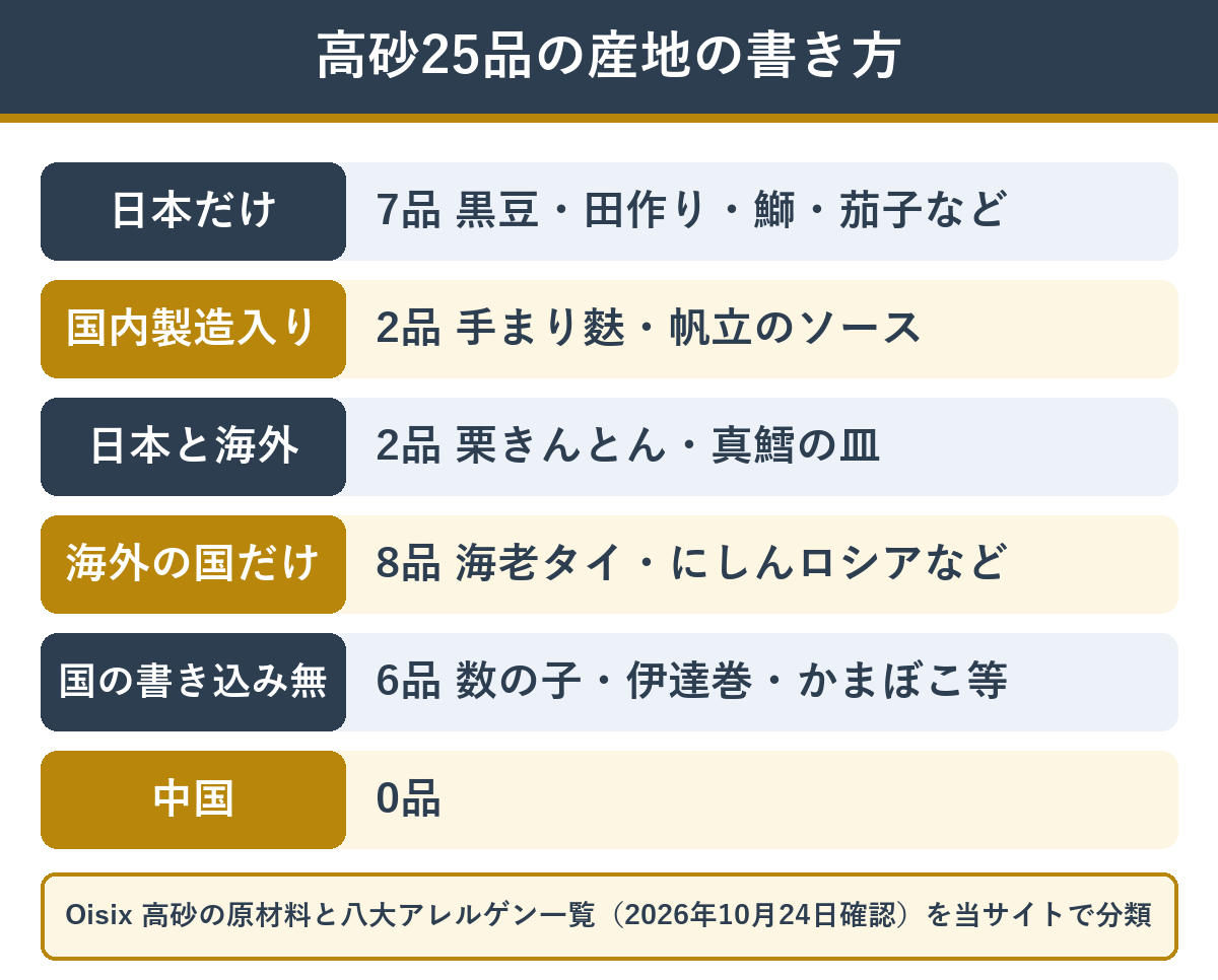 Oisixの高砂25品を原材料表の産地の書き方で分けた内訳