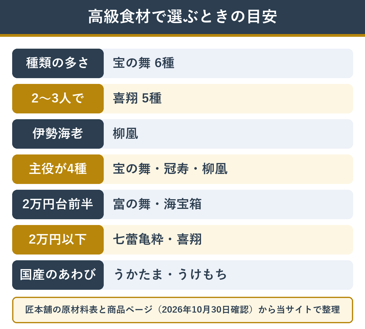 高級食材で選ぶときの目安 種類の多さ・主役・人数・予算別