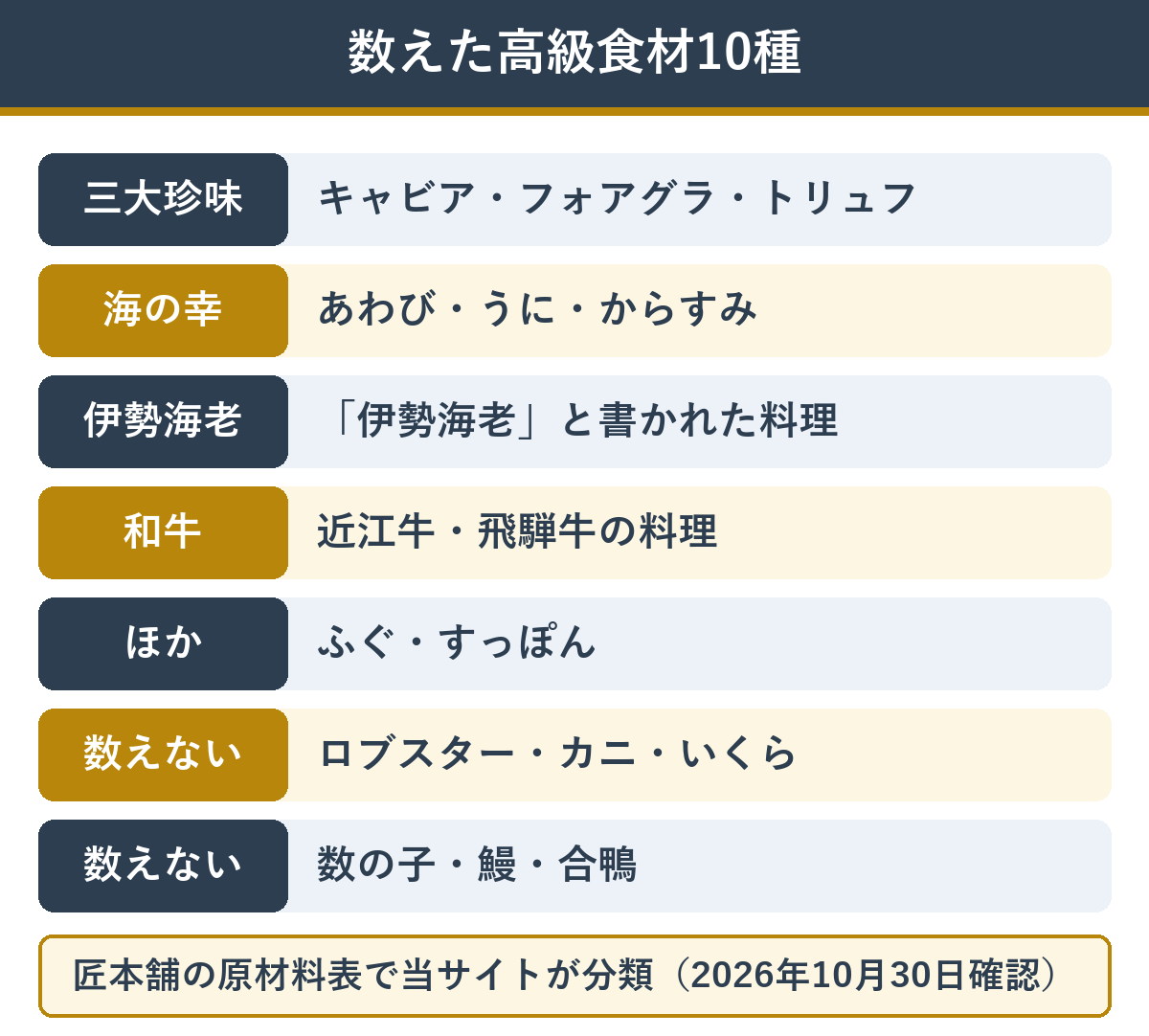 高級食材入りおせちランキングで数えた10種の高級食材と数えなかったもの