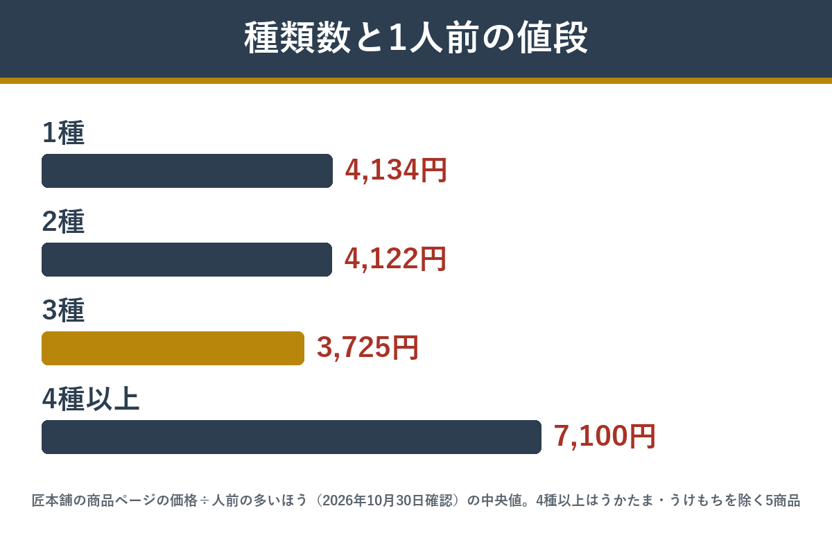 高級食材の種類数ごとの1人前の値段の中央値