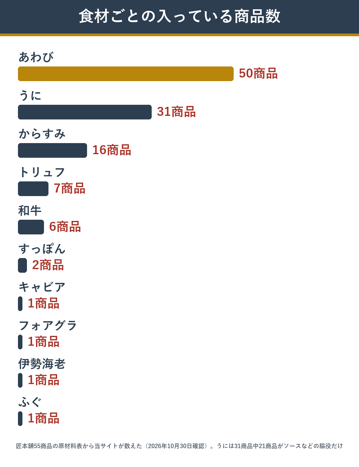 匠本舗のおせち55商品で高級食材10種がそれぞれ何商品に入るか