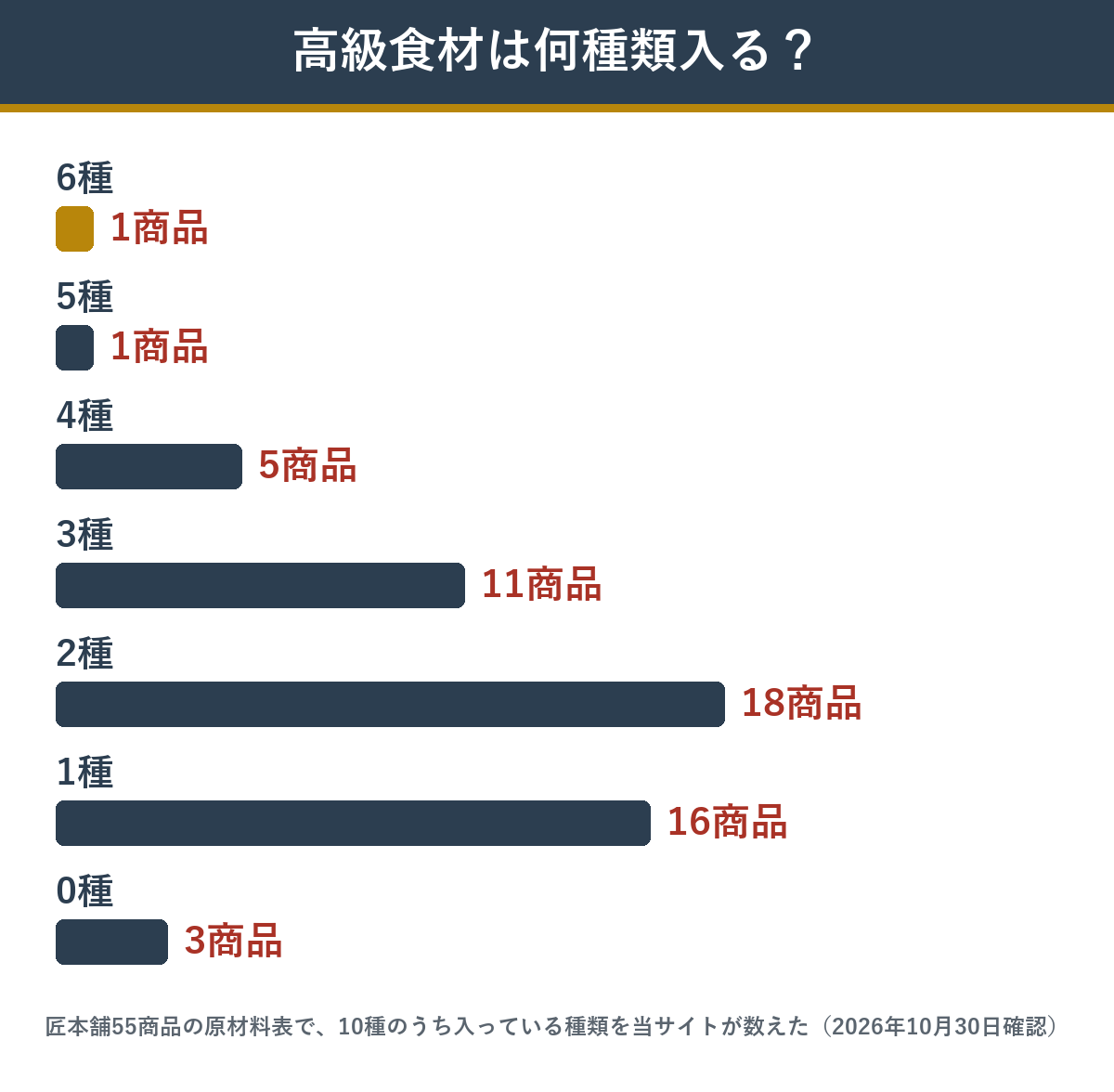 匠本舗のおせち55商品に入る高級食材の種類数の内訳
