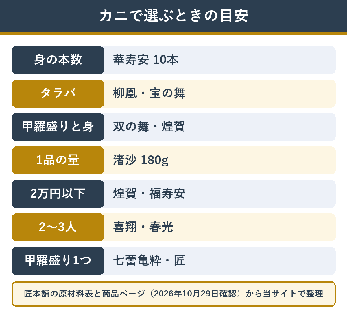 カニで選ぶときの目安 身の本数・タラバ・甲羅盛り・量・予算・人数別