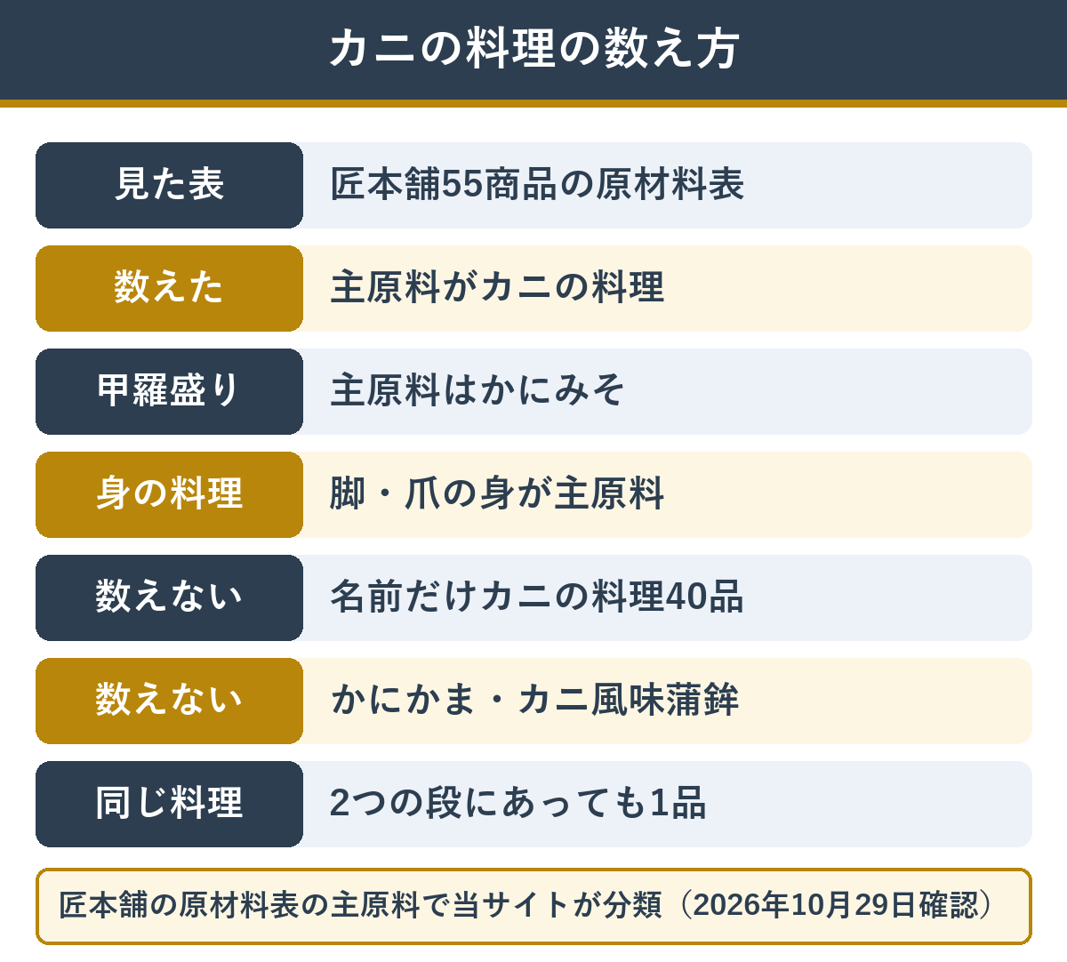 カニ入りおせちランキングでカニの料理として数えたものと数えなかったもの