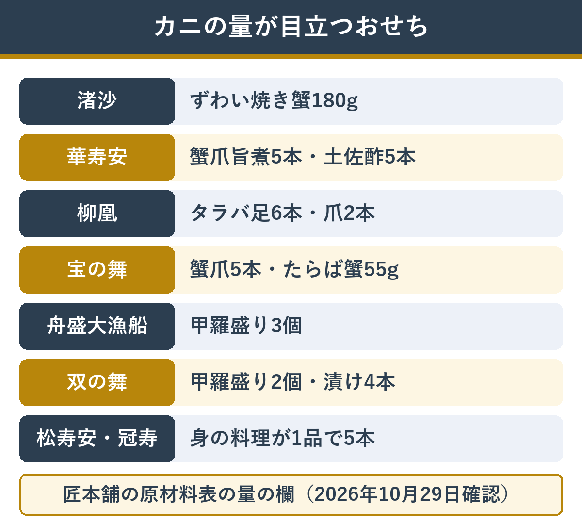 カニの量が目立つ匠本舗のおせち 渚沙のずわい焼き蟹180gなど