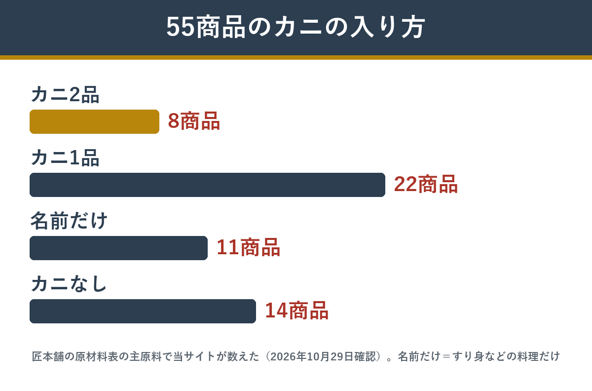 匠本舗のおせち55商品のカニの入り方の内訳