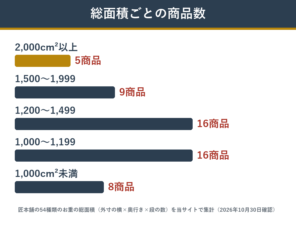 匠本舗のおせち54種類をお重の総面積ごとに分けた商品数